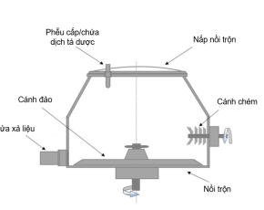 Cấu Tạo Và Nguyên Lý Hoạt Động Của Máy Trộn Cao Tốc