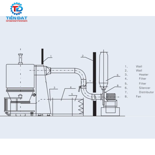 Máy sấy tầng sôi GFG-200