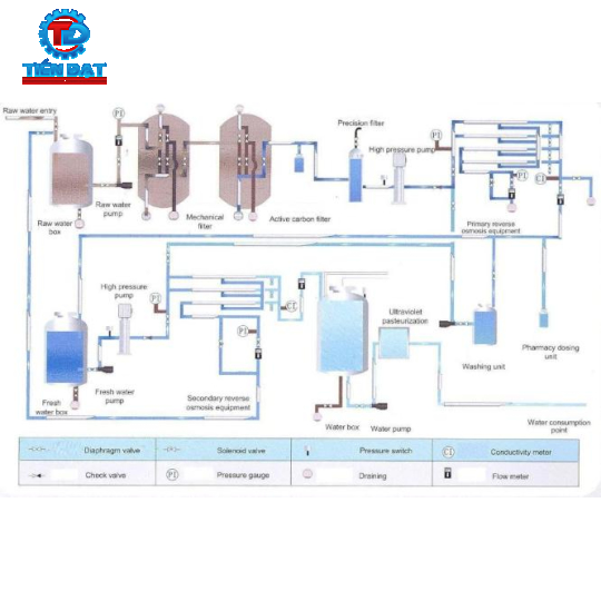 Hệ thống xử lý nước Ro